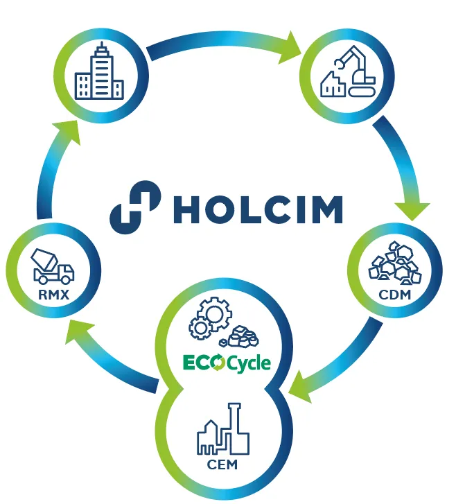 Kreislaufwirtschaft Im Bauwesen | Holcim